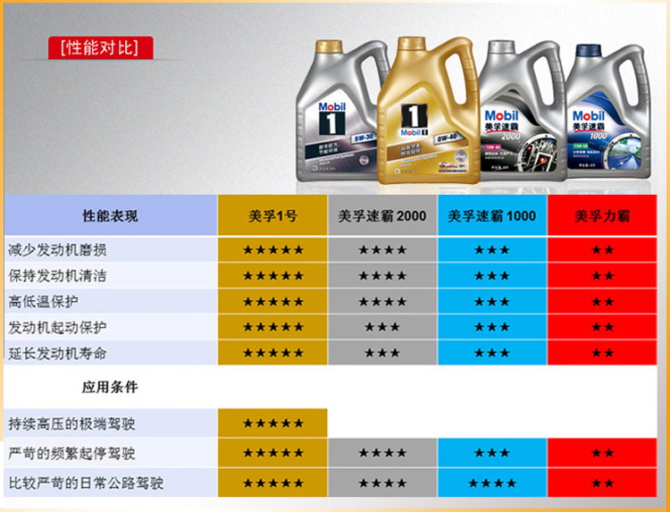 美孚(mobil)速霸2000半合成优质机油5w